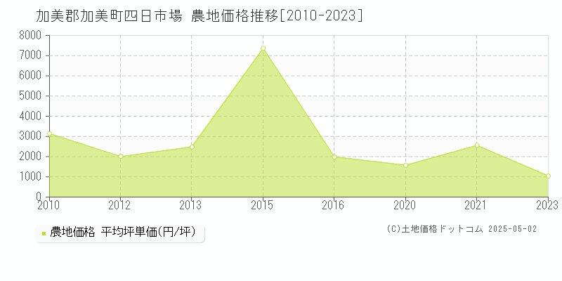 四日市場(加美郡加美町)の農地価格推移グラフ(坪単価)[2010-2023年]