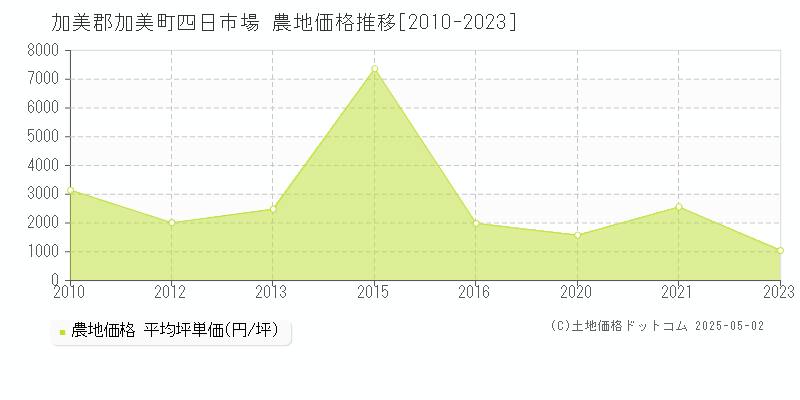 加美郡加美町四日市場の農地価格推移グラフ 