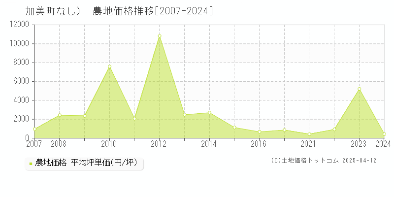 加美郡加美町（大字なし）の農地価格推移グラフ 