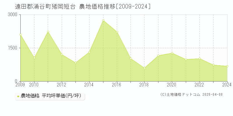 遠田郡涌谷町猪岡短台の農地価格推移グラフ 