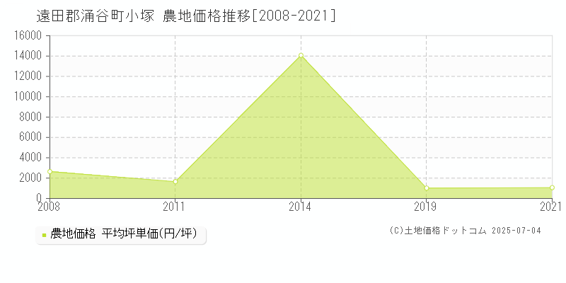 小塚(遠田郡涌谷町)の農地価格推移グラフ(坪単価)[2008-2021年]