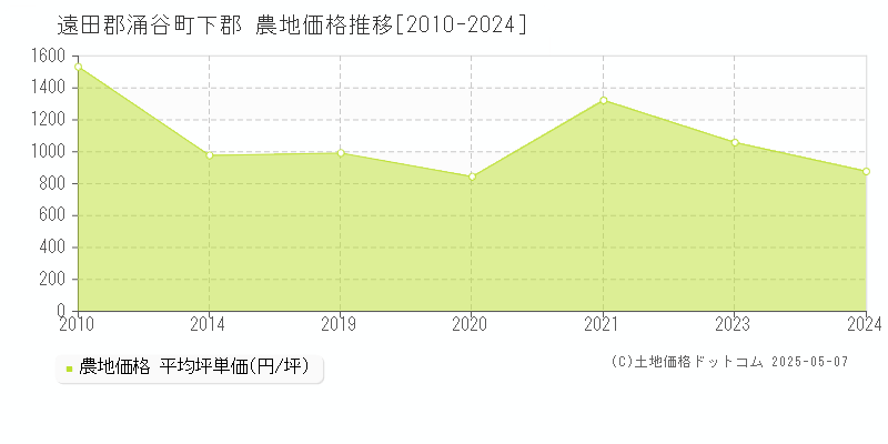 下郡(遠田郡涌谷町)の農地価格推移グラフ(坪単価)[2010-2024年]