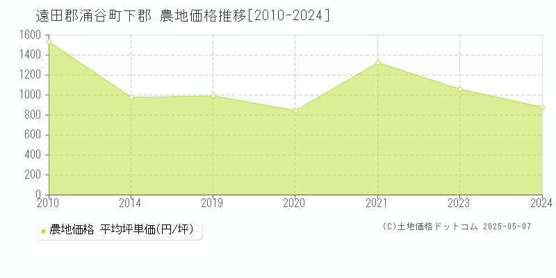 遠田郡涌谷町下郡の農地価格推移グラフ 