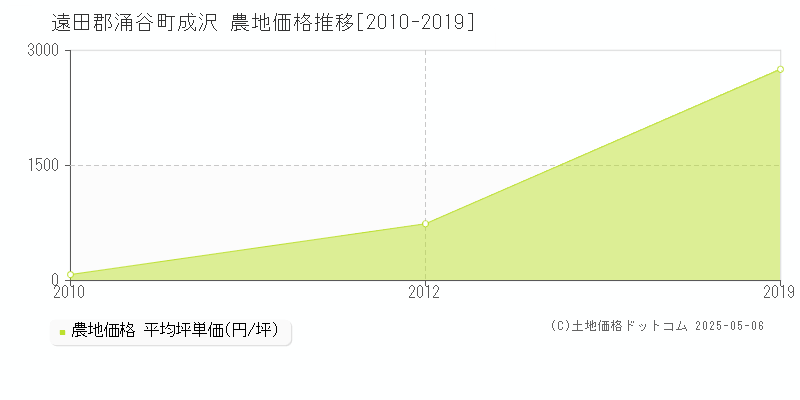 成沢(遠田郡涌谷町)の農地価格推移グラフ(坪単価)[2010-2019年]
