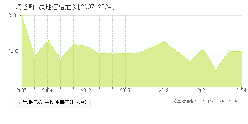 涌谷町(宮城県)の農地価格推移グラフ(坪単価)[2007-2024年]