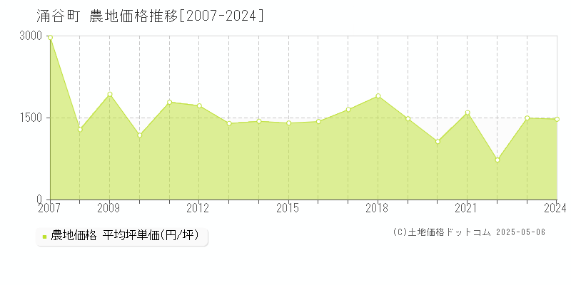 遠田郡涌谷町の農地価格推移グラフ 