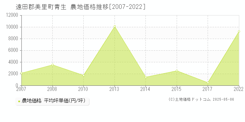 青生(遠田郡美里町)の農地価格推移グラフ(坪単価)[2007-2022年]