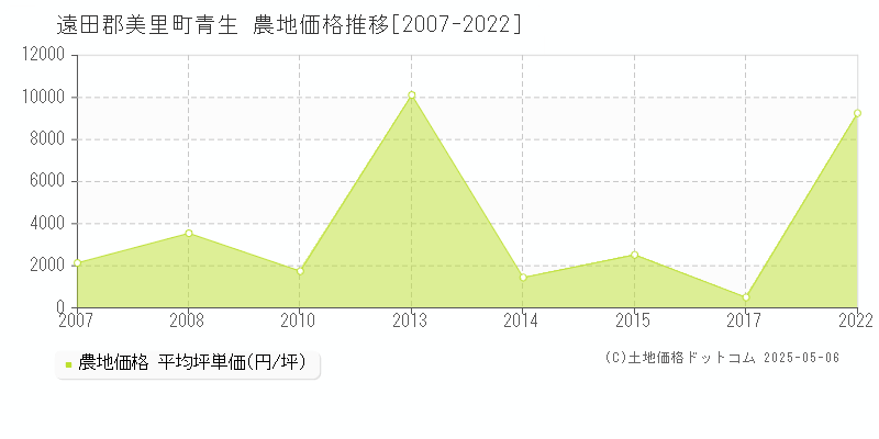 遠田郡美里町青生の農地価格推移グラフ 