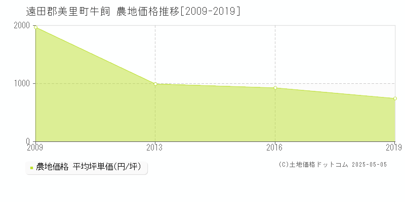牛飼(遠田郡美里町)の農地価格推移グラフ(坪単価)[2009-2019年]