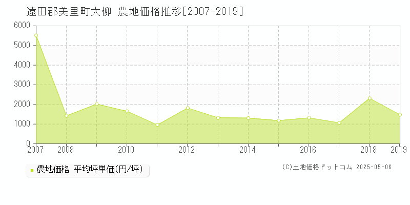 遠田郡美里町大柳の農地価格推移グラフ 