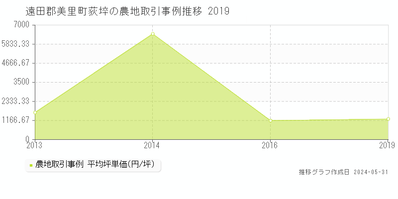 遠田郡美里町荻埣の農地価格推移グラフ 