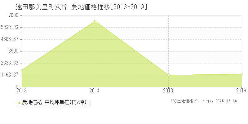 荻埣(遠田郡美里町)の農地価格推移グラフ(坪単価)[2013-2019年]