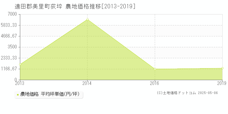 遠田郡美里町荻埣の農地価格推移グラフ 