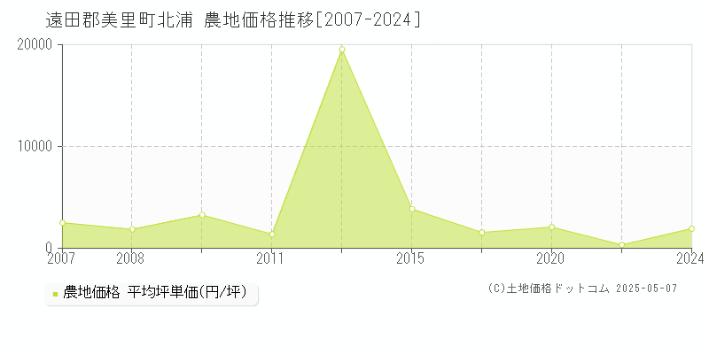 北浦(遠田郡美里町)の農地価格推移グラフ(坪単価)[2007-2024年]