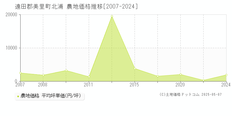 遠田郡美里町北浦の農地価格推移グラフ 