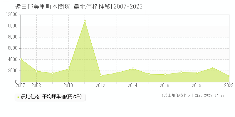 遠田郡美里町木間塚の農地価格推移グラフ 