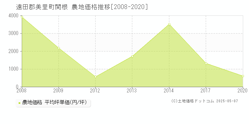 関根(遠田郡美里町)の農地価格推移グラフ(坪単価)[2008-2020年]