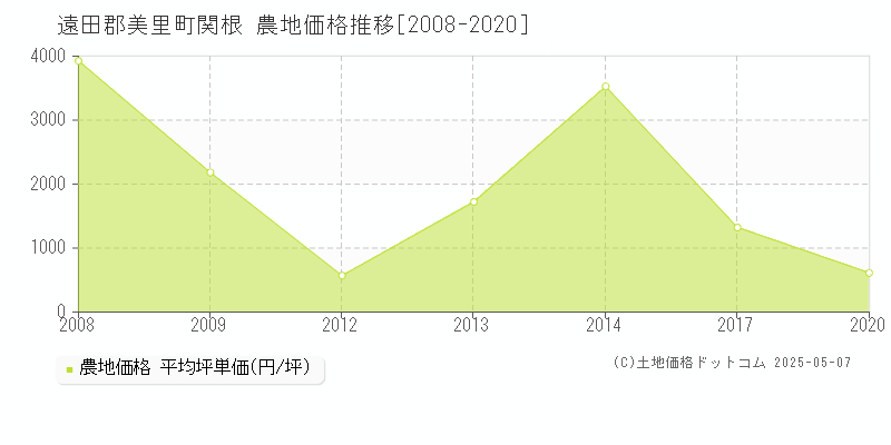 遠田郡美里町関根の農地価格推移グラフ 