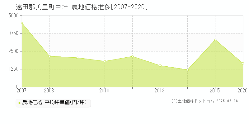 中埣(遠田郡美里町)の農地価格推移グラフ(坪単価)[2007-2020年]