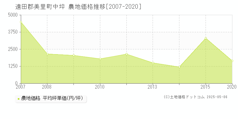 遠田郡美里町中埣の農地価格推移グラフ 