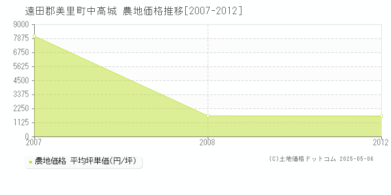 中高城(遠田郡美里町)の農地価格推移グラフ(坪単価)[2007-2012年]