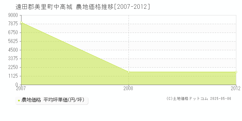 遠田郡美里町中高城の農地取引事例推移グラフ 