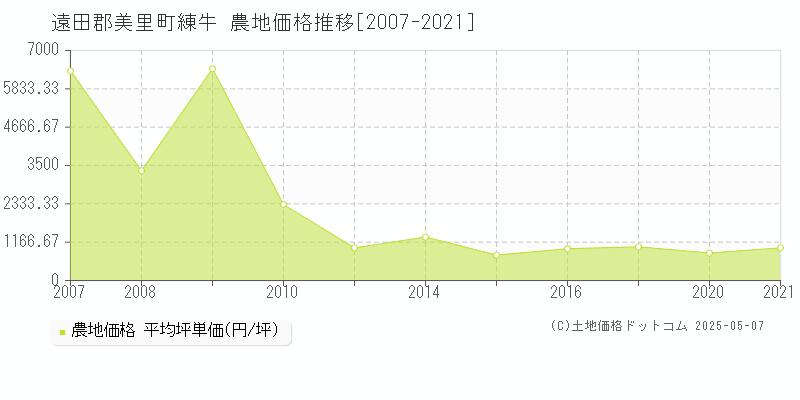 練牛(遠田郡美里町)の農地価格推移グラフ(坪単価)[2007-2021年]
