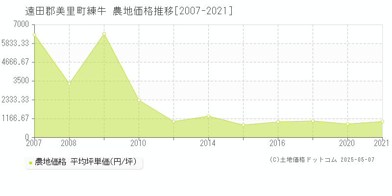 遠田郡美里町練牛の農地価格推移グラフ 