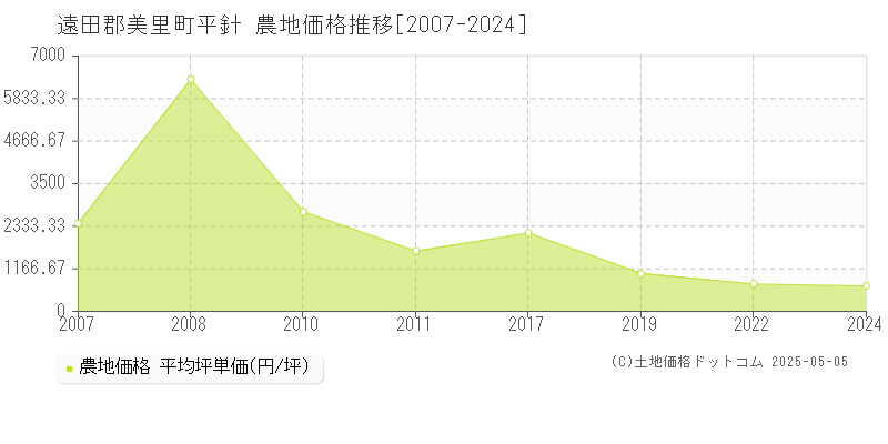 平針(遠田郡美里町)の農地価格推移グラフ(坪単価)[2007-2024年]