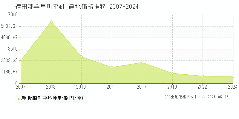 遠田郡美里町平針の農地価格推移グラフ 