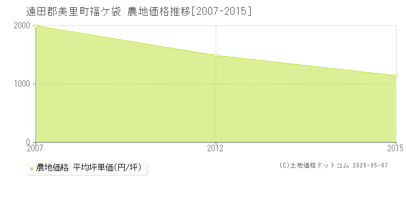 遠田郡美里町福ケ袋の農地価格推移グラフ 