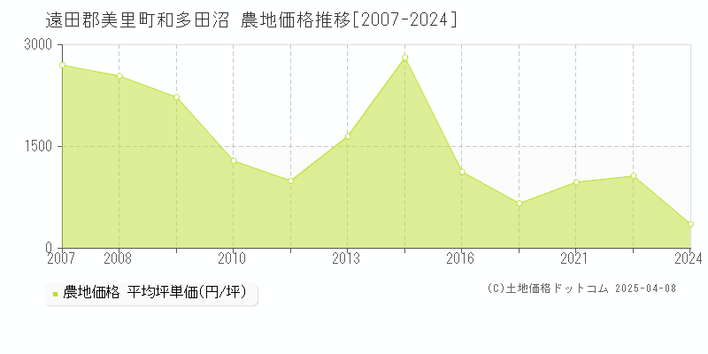 遠田郡美里町和多田沼の農地価格推移グラフ 