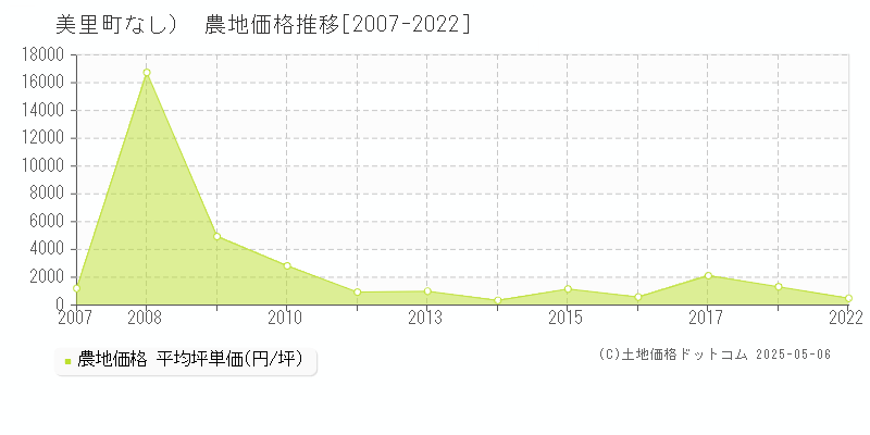 遠田郡美里町（大字なし）の農地取引価格推移グラフ 