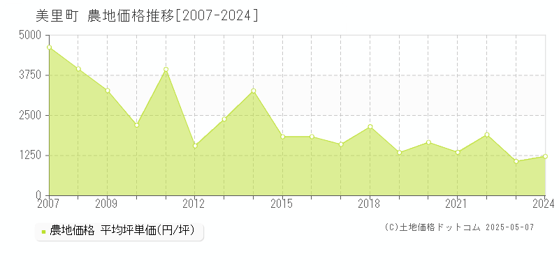 美里町(宮城県)の農地価格推移グラフ(坪単価)[2007-2024年]