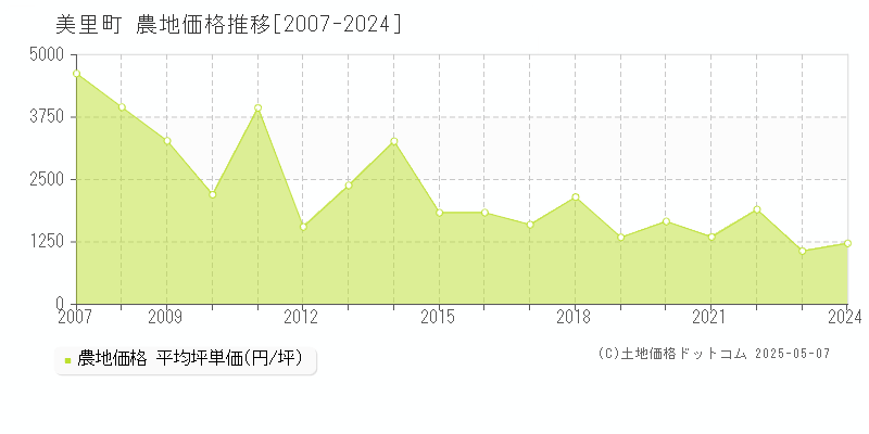 遠田郡美里町全域の農地価格推移グラフ 