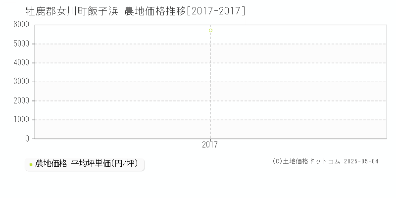 牡鹿郡女川町飯子浜の農地価格推移グラフ 