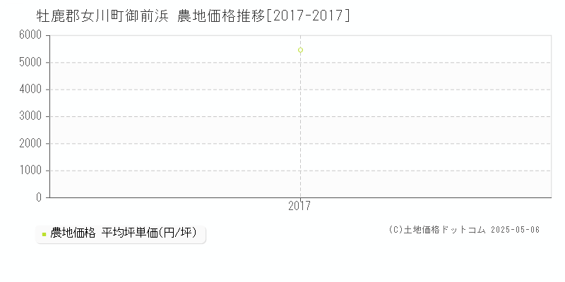 御前浜(牡鹿郡女川町)の農地価格推移グラフ(坪単価)[2017-2017年]