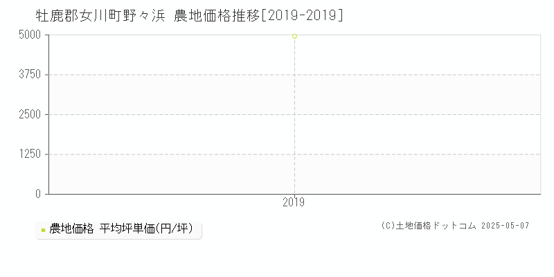 牡鹿郡女川町野々浜の農地価格推移グラフ 