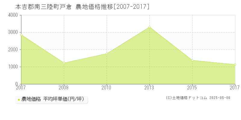 戸倉(本吉郡南三陸町)の農地価格推移グラフ(坪単価)[2007-2017年]