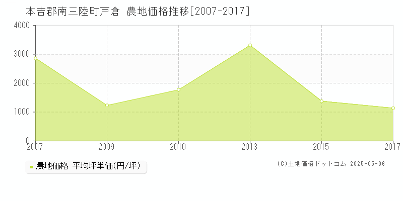 本吉郡南三陸町戸倉の農地価格推移グラフ 