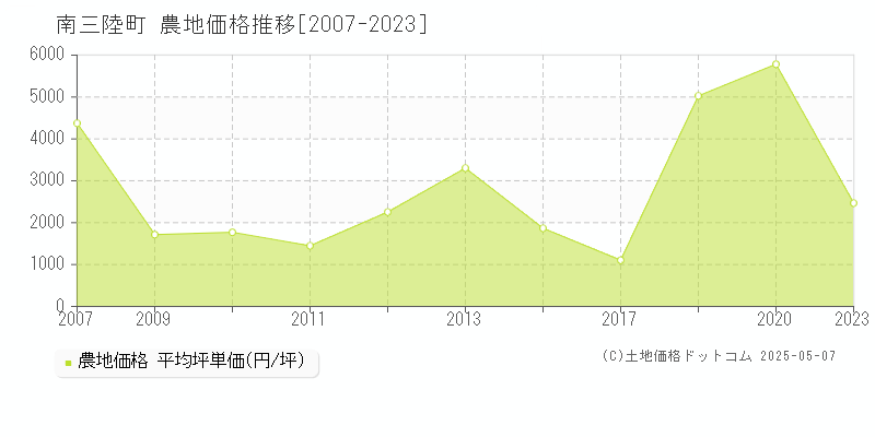 南三陸町(宮城県)の農地価格推移グラフ(坪単価)[2007-2023年]