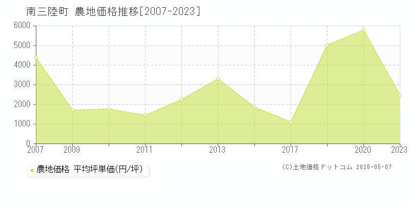 本吉郡南三陸町の農地価格推移グラフ 