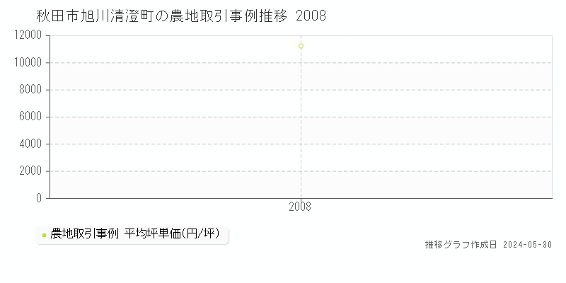 秋田市旭川清澄町の農地価格推移グラフ 