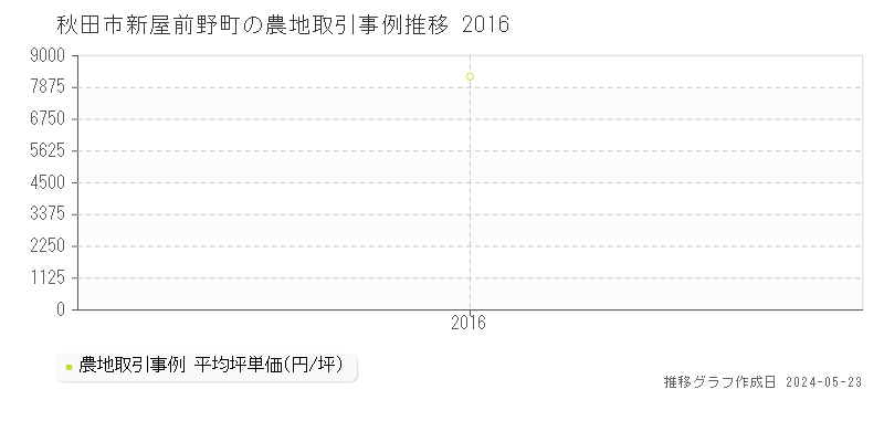 秋田市新屋前野町の農地価格推移グラフ 