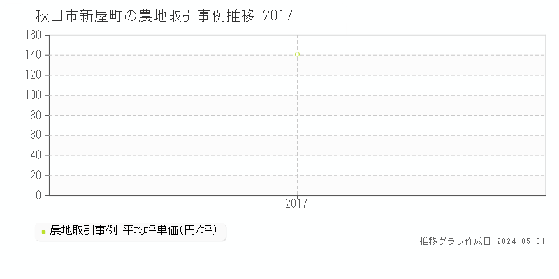 秋田市新屋町の農地価格推移グラフ 