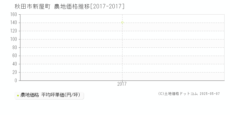 秋田市新屋町の農地価格推移グラフ 