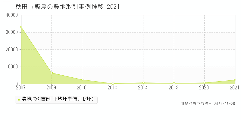 秋田市飯島の農地価格推移グラフ 