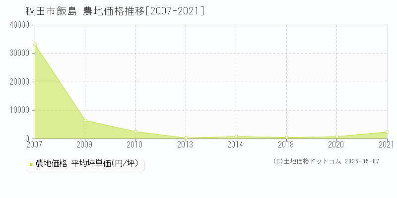 飯島(秋田市)の農地価格推移グラフ(坪単価)[2007-2021年]