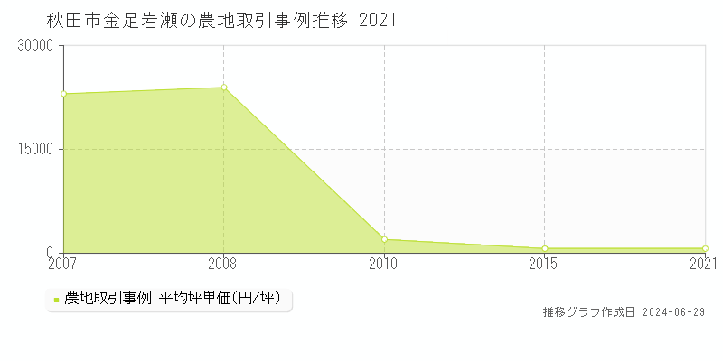 秋田市金足岩瀬の農地取引事例推移グラフ 