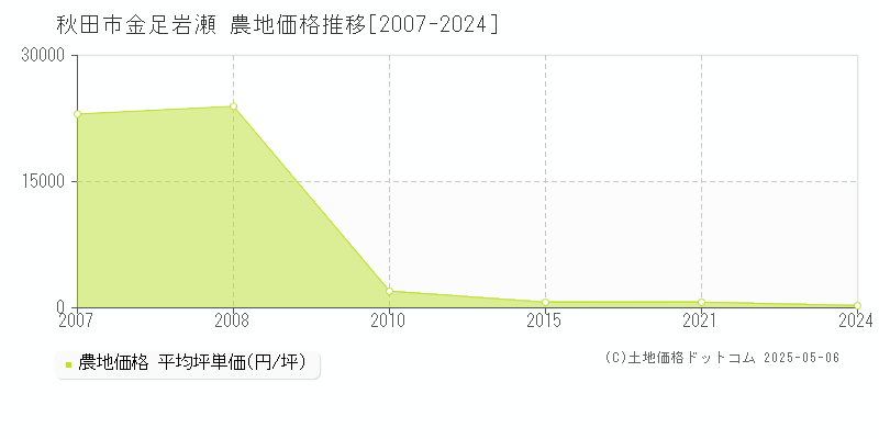 金足岩瀬(秋田市)の農地価格推移グラフ(坪単価)[2007-2024年]